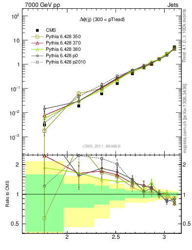 Plot of jj.dphi in 7000 GeV pp collisions