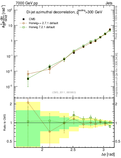 Plot of jj.dphi in 7000 GeV pp collisions