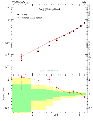 Plot of jj.dphi in 7000 GeV pp collisions