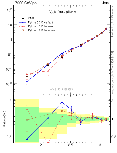 Plot of jj.dphi in 7000 GeV pp collisions
