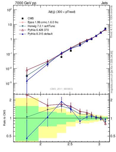 Plot of jj.dphi in 7000 GeV pp collisions