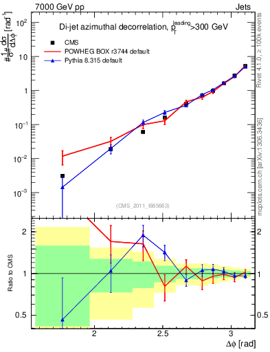 Plot of jj.dphi in 7000 GeV pp collisions