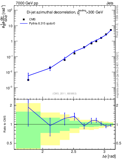 Plot of jj.dphi in 7000 GeV pp collisions