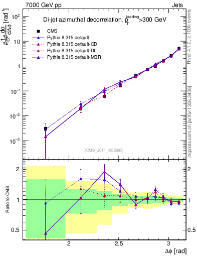 Plot of jj.dphi in 7000 GeV pp collisions