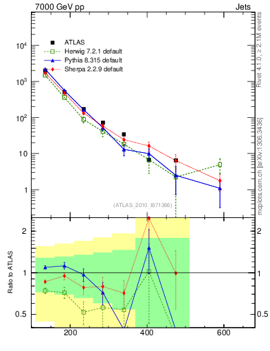 Plot of jj.m in 7000 GeV pp collisions