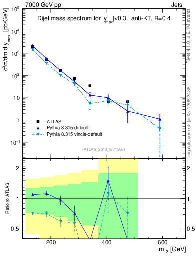 Plot of jj.m in 7000 GeV pp collisions