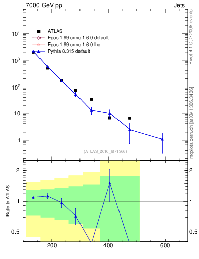 Plot of jj.m in 7000 GeV pp collisions