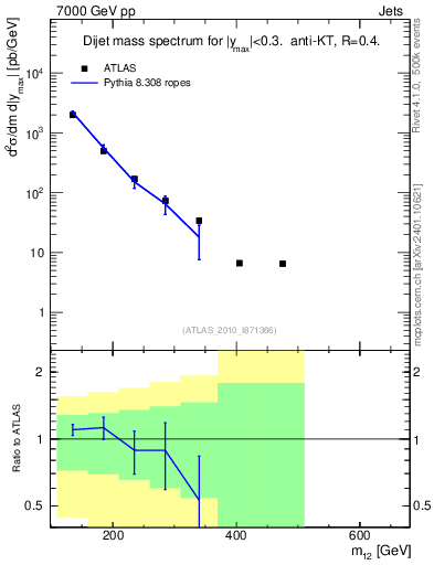 Plot of jj.m in 7000 GeV pp collisions