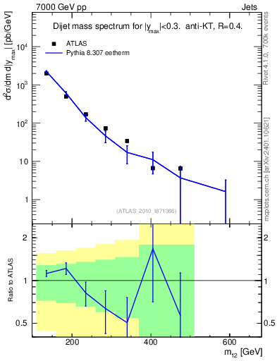 Plot of jj.m in 7000 GeV pp collisions