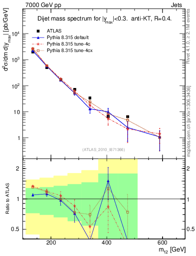 Plot of jj.m in 7000 GeV pp collisions