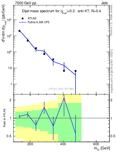 Plot of jj.m in 7000 GeV pp collisions