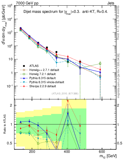 Plot of jj.m in 7000 GeV pp collisions