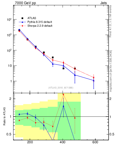 Plot of jj.m in 7000 GeV pp collisions