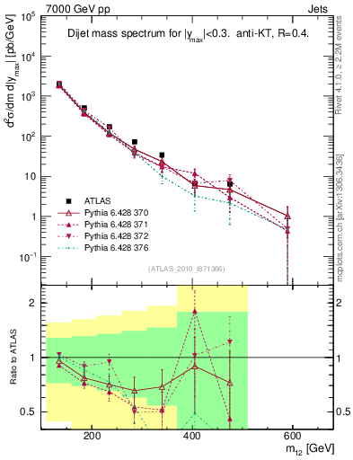 Plot of jj.m in 7000 GeV pp collisions