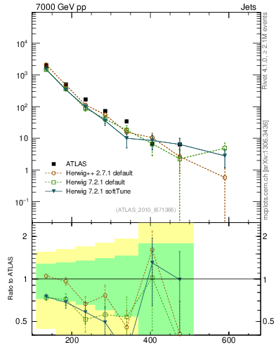Plot of jj.m in 7000 GeV pp collisions