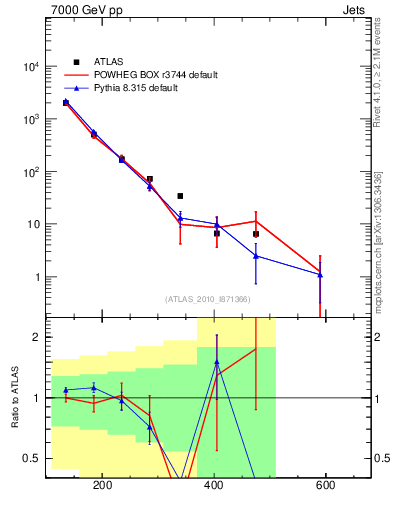 Plot of jj.m in 7000 GeV pp collisions