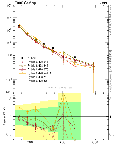 Plot of jj.m in 7000 GeV pp collisions