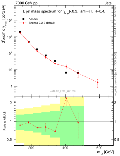 Plot of jj.m in 7000 GeV pp collisions