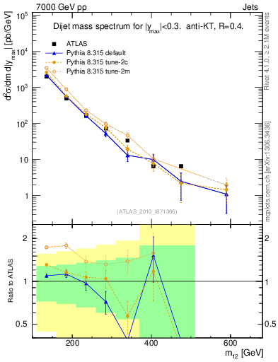 Plot of jj.m in 7000 GeV pp collisions