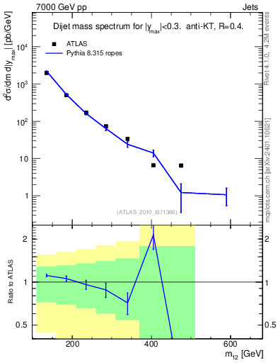 Plot of jj.m in 7000 GeV pp collisions