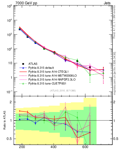 Plot of jj.m in 7000 GeV pp collisions