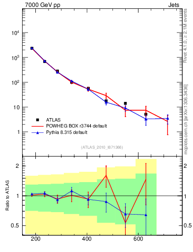 Plot of jj.m in 7000 GeV pp collisions