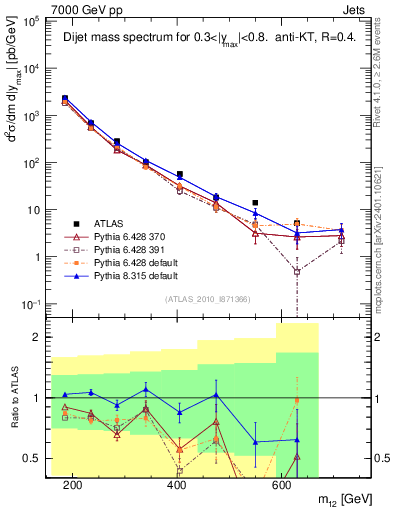 Plot of jj.m in 7000 GeV pp collisions