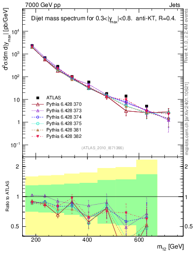 Plot of jj.m in 7000 GeV pp collisions
