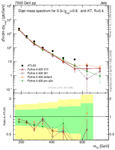 Plot of jj.m in 7000 GeV pp collisions