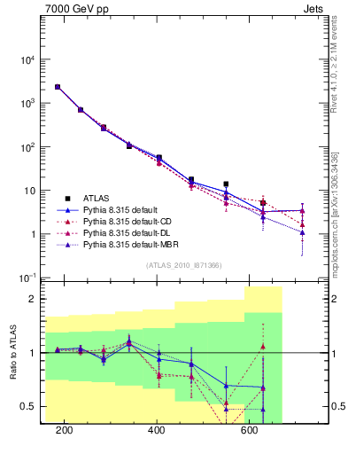 Plot of jj.m in 7000 GeV pp collisions