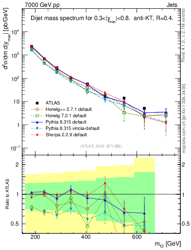 Plot of jj.m in 7000 GeV pp collisions