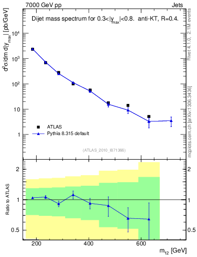 Plot of jj.m in 7000 GeV pp collisions
