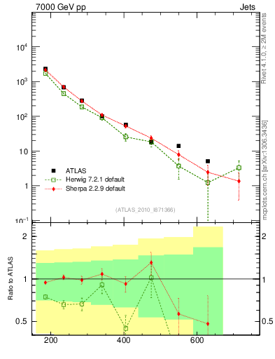 Plot of jj.m in 7000 GeV pp collisions