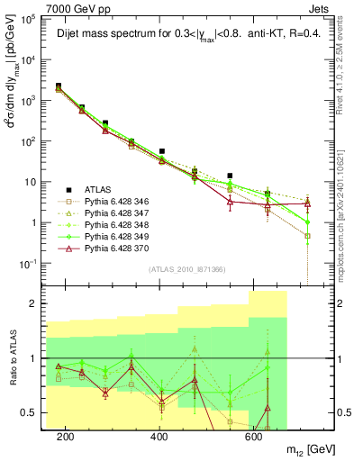 Plot of jj.m in 7000 GeV pp collisions