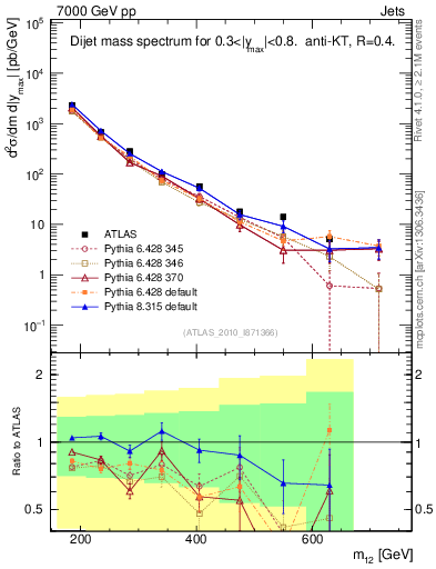Plot of jj.m in 7000 GeV pp collisions
