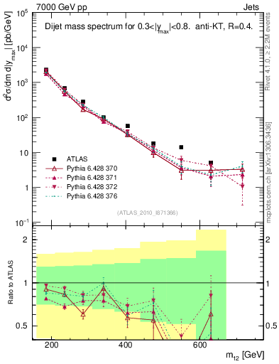 Plot of jj.m in 7000 GeV pp collisions
