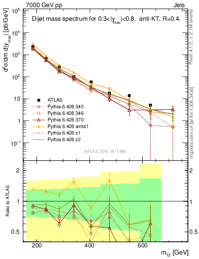 Plot of jj.m in 7000 GeV pp collisions