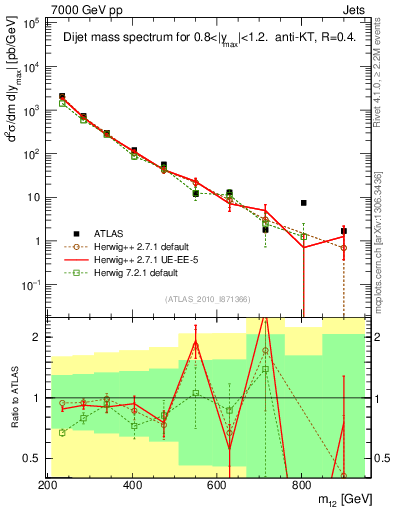 Plot of jj.m in 7000 GeV pp collisions