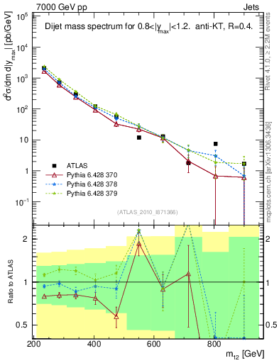 Plot of jj.m in 7000 GeV pp collisions