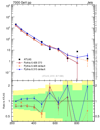 Plot of jj.m in 7000 GeV pp collisions