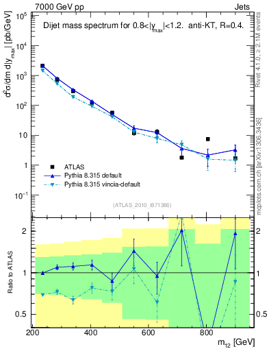 Plot of jj.m in 7000 GeV pp collisions
