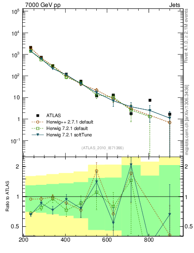 Plot of jj.m in 7000 GeV pp collisions