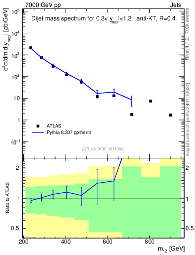 Plot of jj.m in 7000 GeV pp collisions