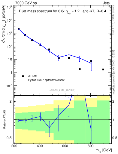 Plot of jj.m in 7000 GeV pp collisions
