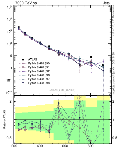 Plot of jj.m in 7000 GeV pp collisions
