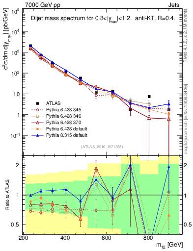 Plot of jj.m in 7000 GeV pp collisions