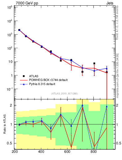 Plot of jj.m in 7000 GeV pp collisions