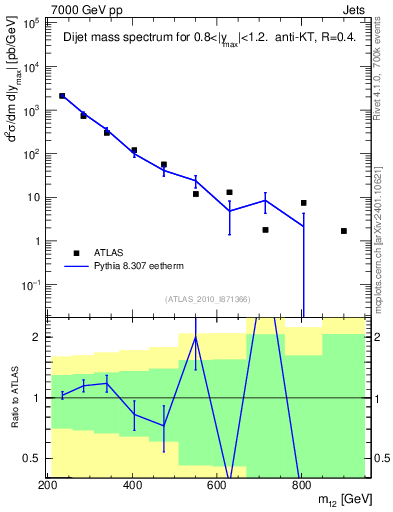 Plot of jj.m in 7000 GeV pp collisions