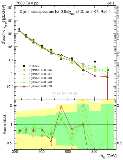 Plot of jj.m in 7000 GeV pp collisions