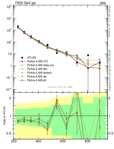 Plot of jj.m in 7000 GeV pp collisions